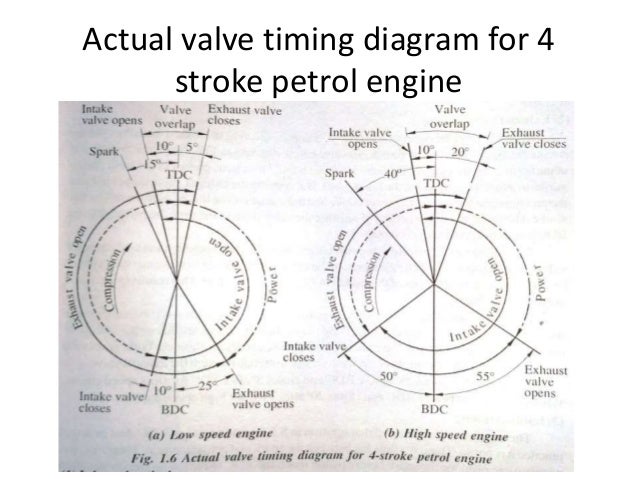 i c engine valve timing two stroke valve timing diagram of 2 stroke engine how diesel engines work part 3